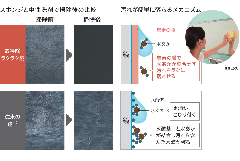 お掃除ラクラク鏡