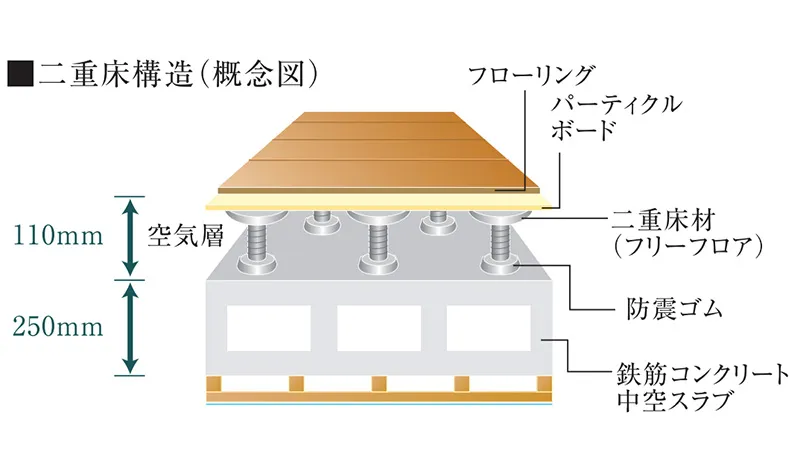 乾式二重床工法・二重天井