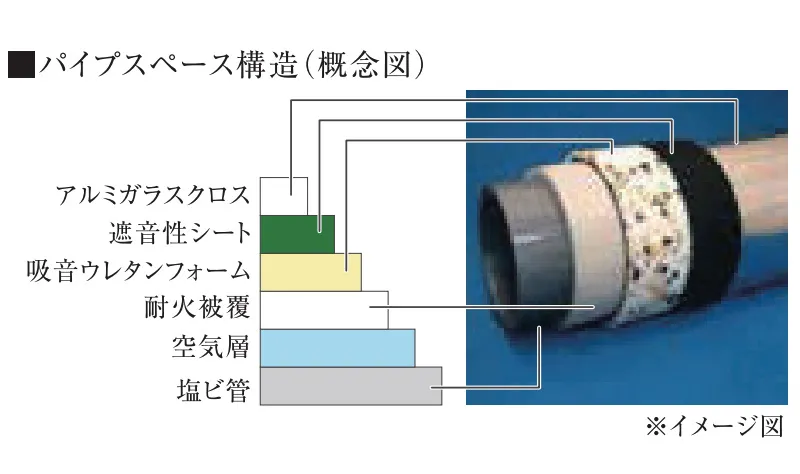 遮音性に配慮した構造