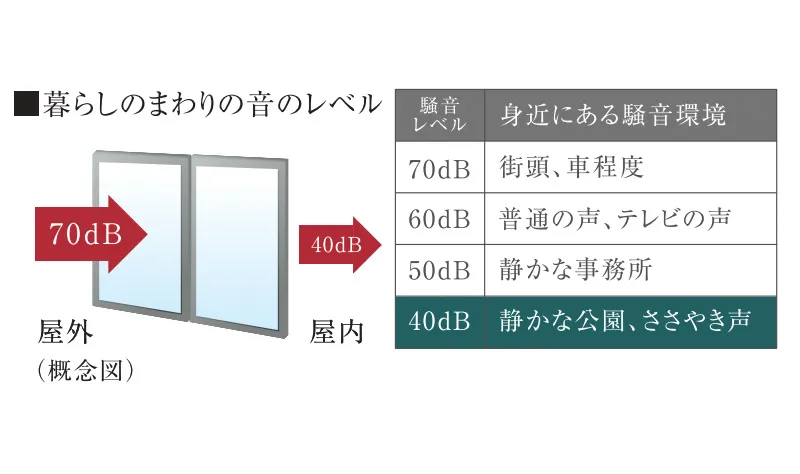 防音に優れたT2サッシを採用