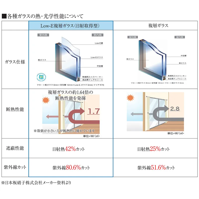 Low-E複層ガラスを採用