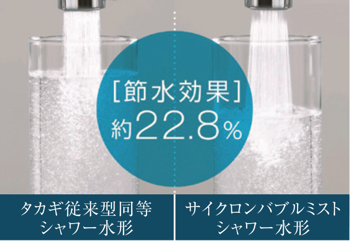 節水効果約22.8%