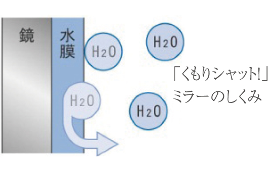 「くもりシャット！」ミラー