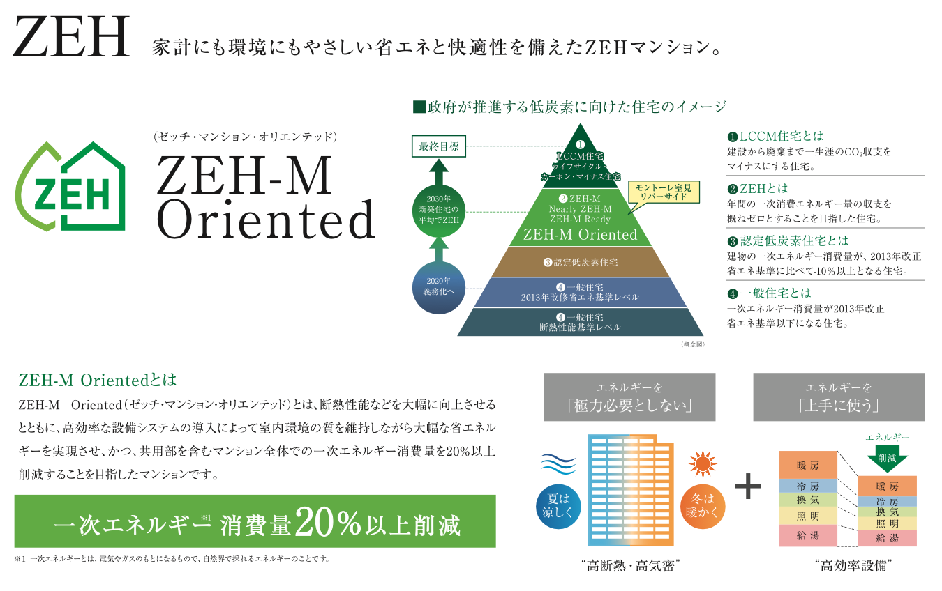 ZEH-M Oriented