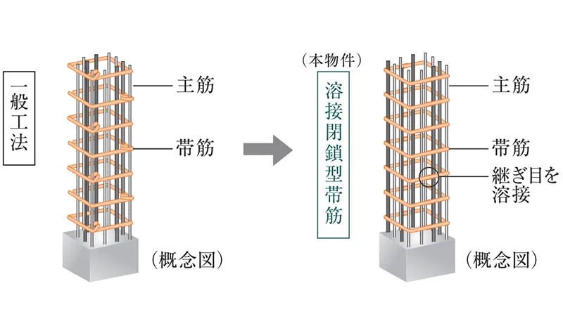 溶接閉鎖型帯筋